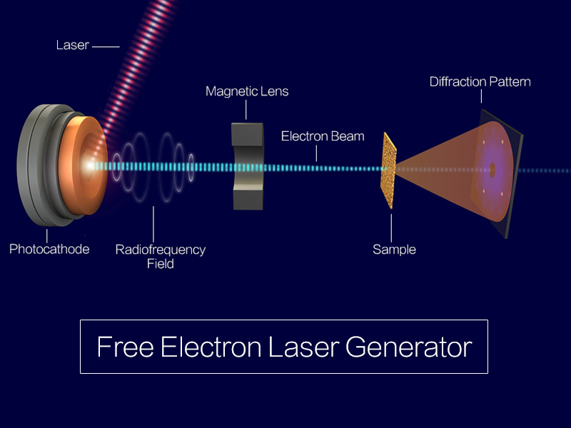 自由電子激光發(fā)生器 自由電子激光發(fā)生器